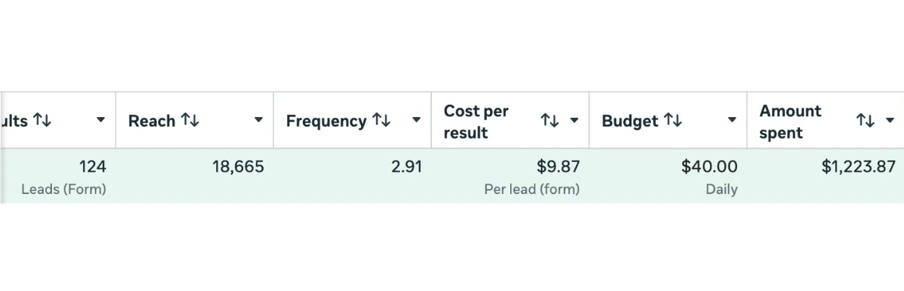 Meta ad account, August 2026: 124 form leads, reach 18,665, $9.87 per lead, $1,223.87 spent